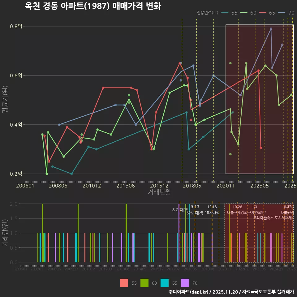옥천 경동 아파트(1987) 매매가격 변화