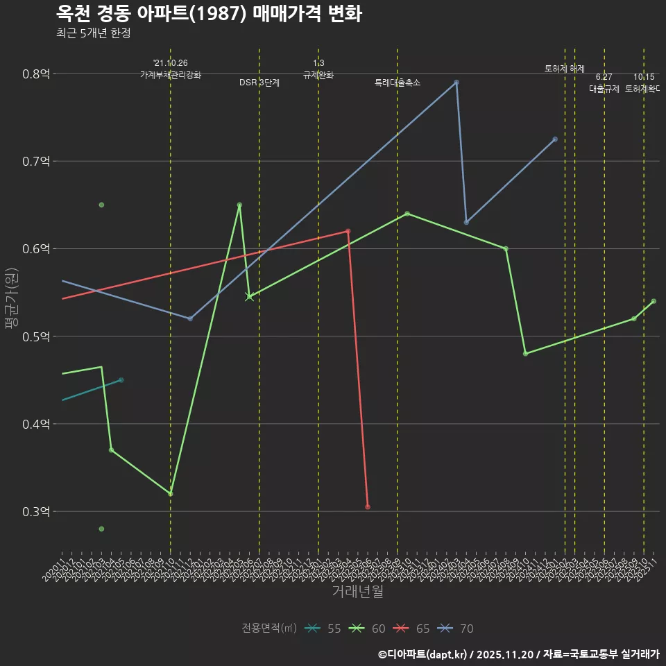 옥천 경동 아파트(1987) 매매가격 변화