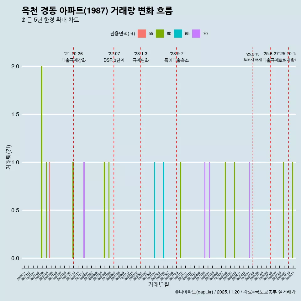 옥천 경동 아파트(1987) 거래량 변화 흐름
