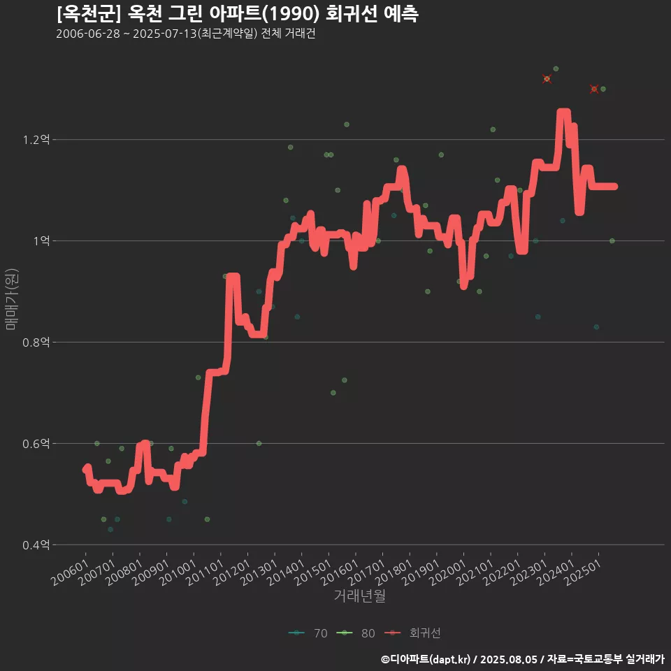 [옥천군] 옥천 그린 아파트(1990) 회귀선 예측