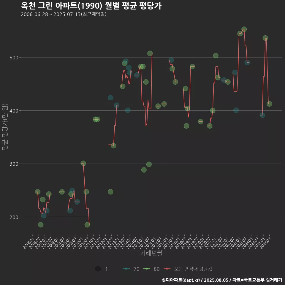 옥천 그린 아파트(1990) 월별 평균 평당가