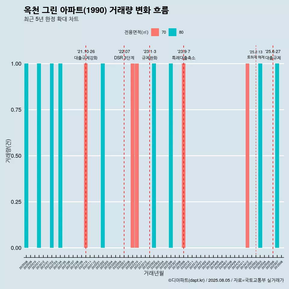 옥천 그린 아파트(1990) 거래량 변화 흐름