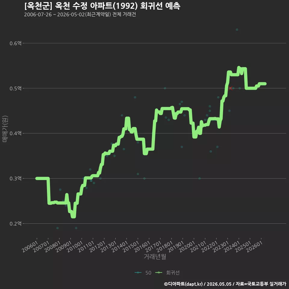 [옥천군] 옥천 수정 아파트(1992) 회귀선 예측