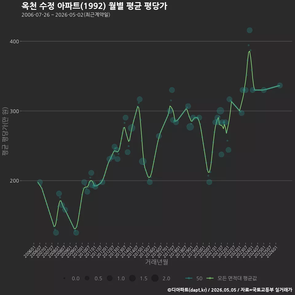 옥천 수정 아파트(1992) 월별 평균 평당가