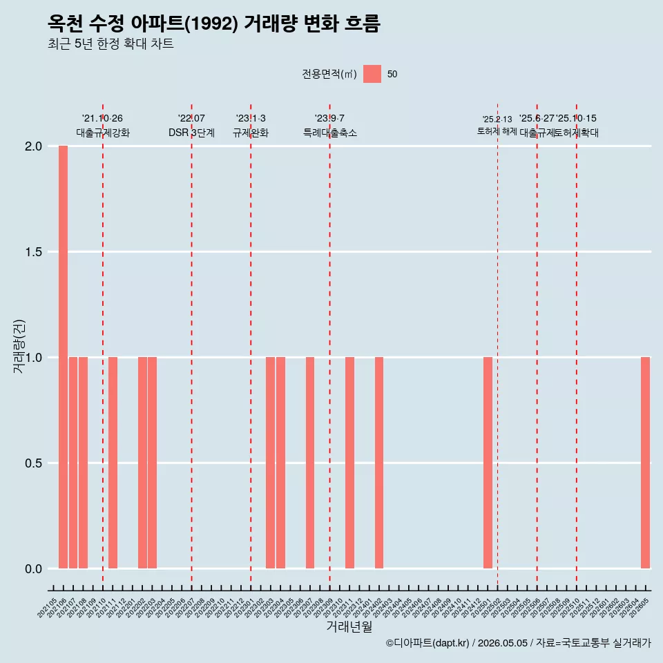 옥천 수정 아파트(1992) 거래량 변화 흐름