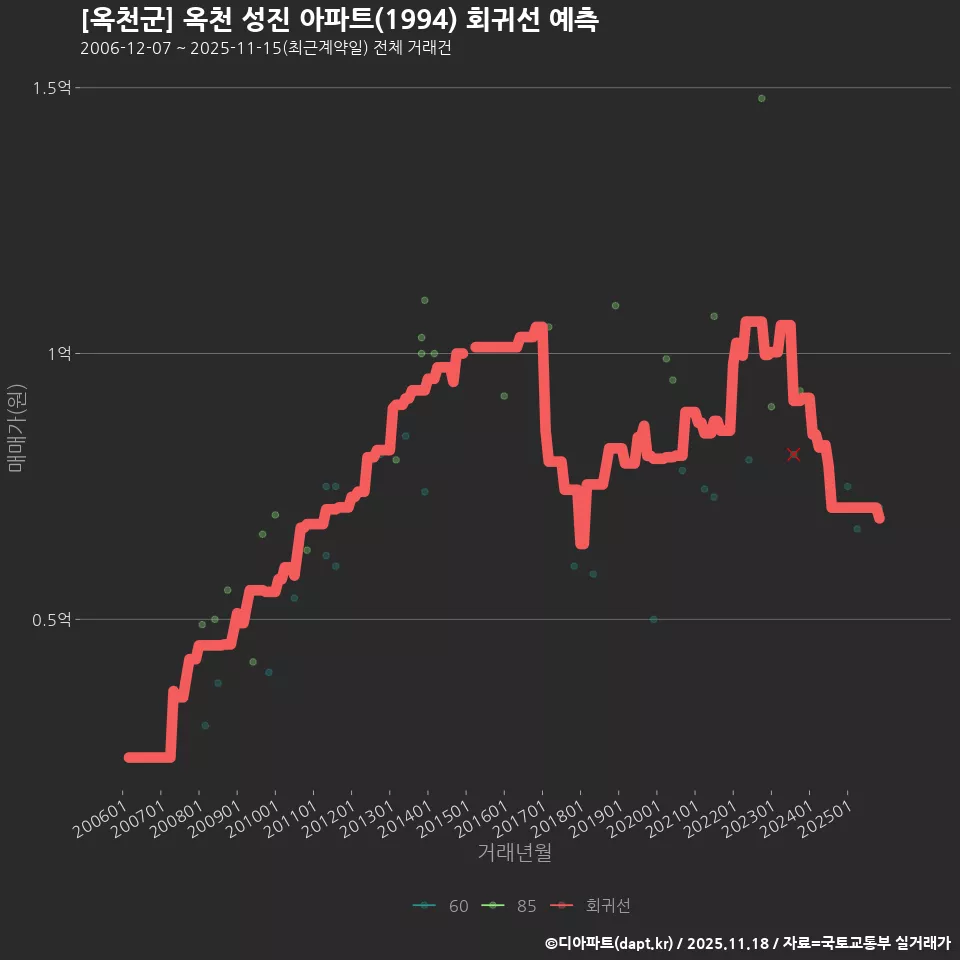 [옥천군] 옥천 성진 아파트(1994) 회귀선 예측