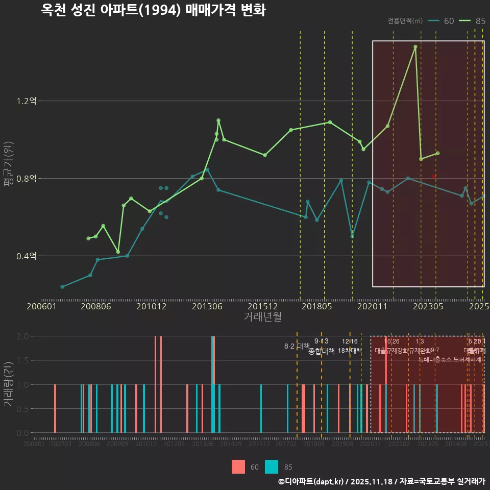 옥천 성진 아파트(1994) 매매가격 변화