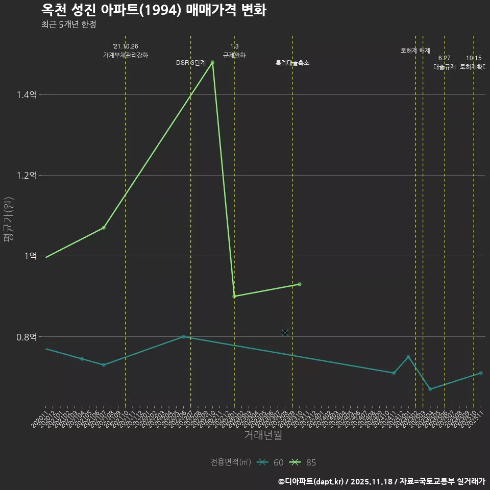 옥천 성진 아파트(1994) 매매가격 변화