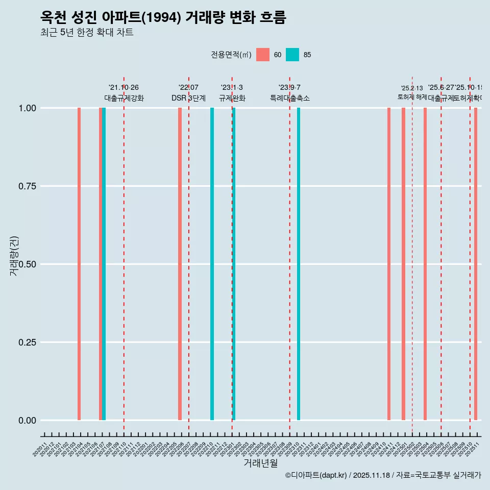 옥천 성진 아파트(1994) 거래량 변화 흐름
