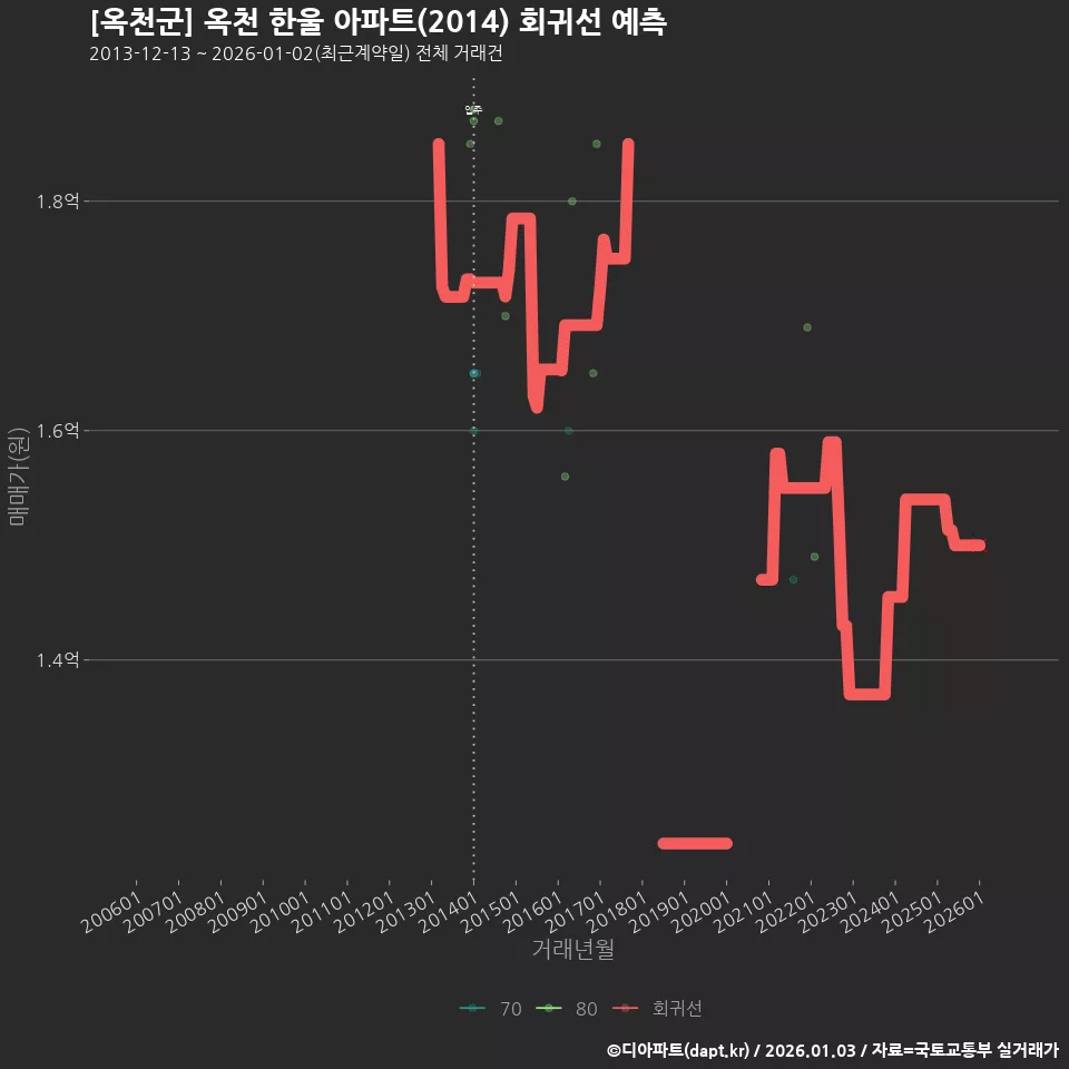 [옥천군] 옥천 한울 아파트(2014) 회귀선 예측