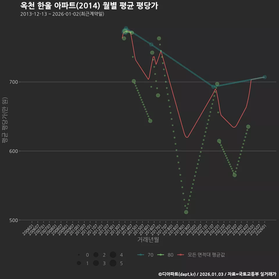 옥천 한울 아파트(2014) 월별 평균 평당가