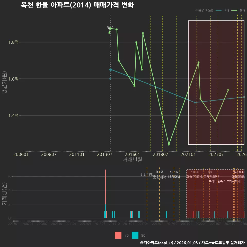 옥천 한울 아파트(2014) 매매가격 변화