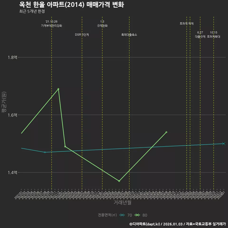 옥천 한울 아파트(2014) 매매가격 변화