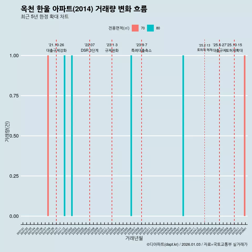 옥천 한울 아파트(2014) 거래량 변화 흐름
