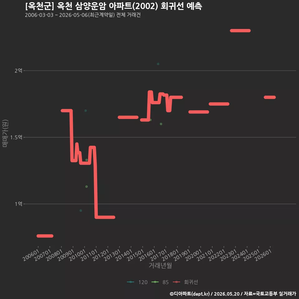 [옥천군] 옥천 삼양운암 아파트(2002) 회귀선 예측