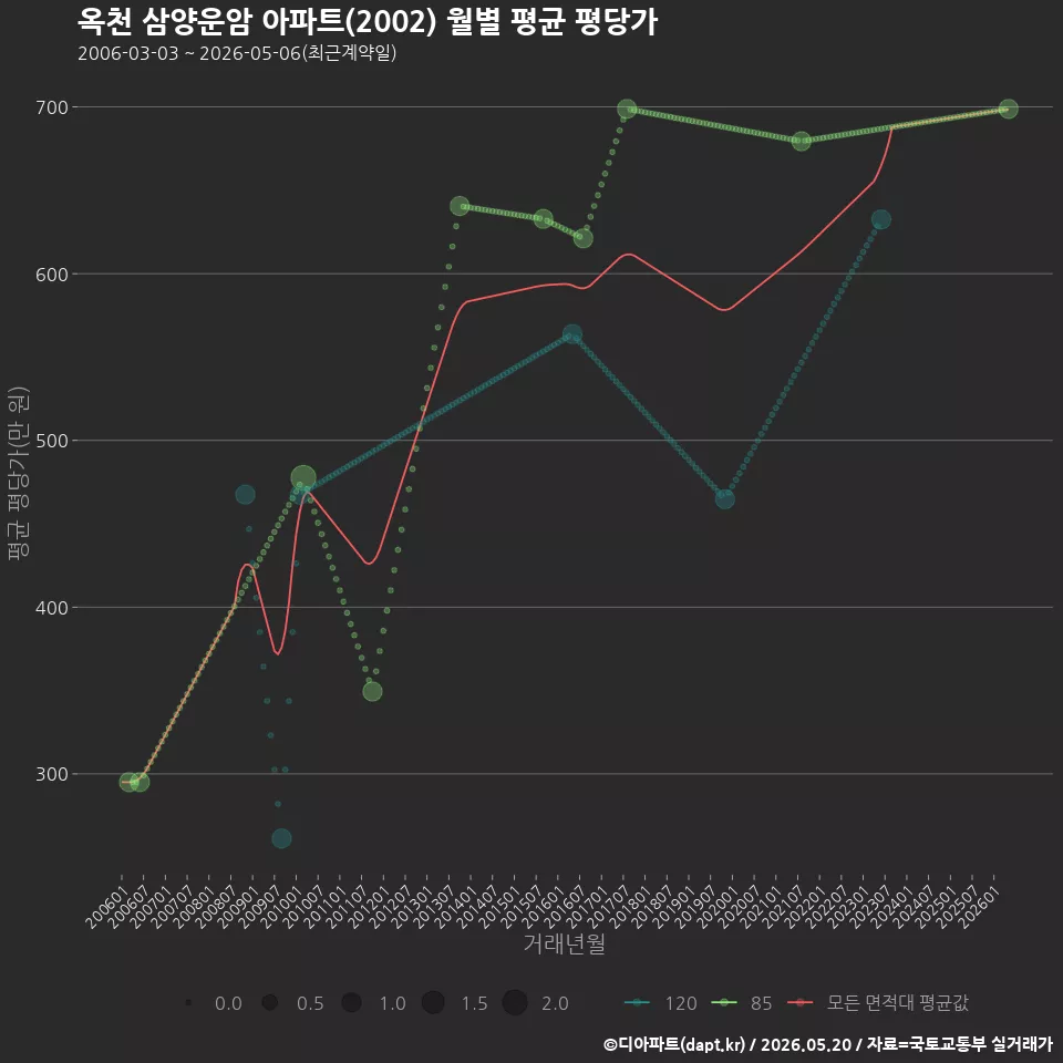 옥천 삼양운암 아파트(2002) 월별 평균 평당가