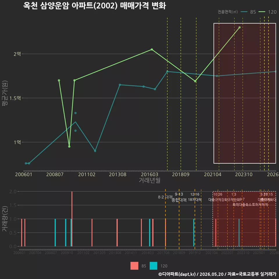 옥천 삼양운암 아파트(2002) 매매가격 변화