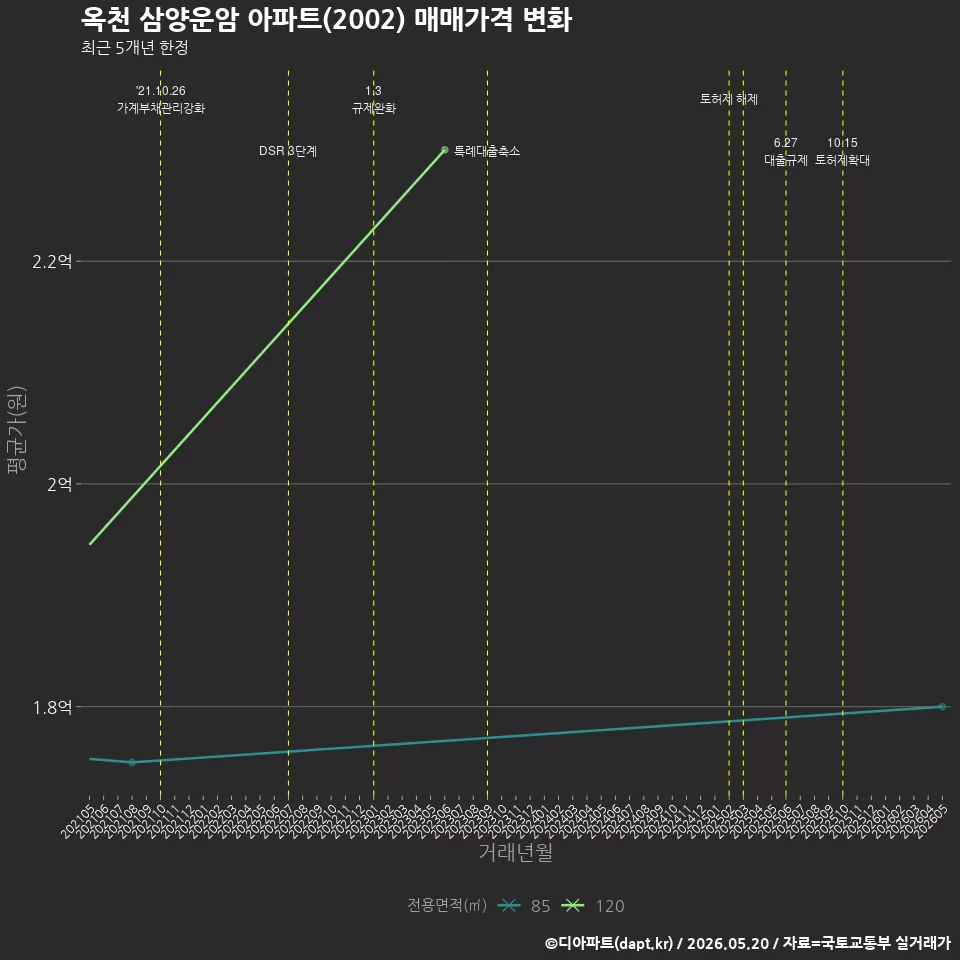 옥천 삼양운암 아파트(2002) 매매가격 변화