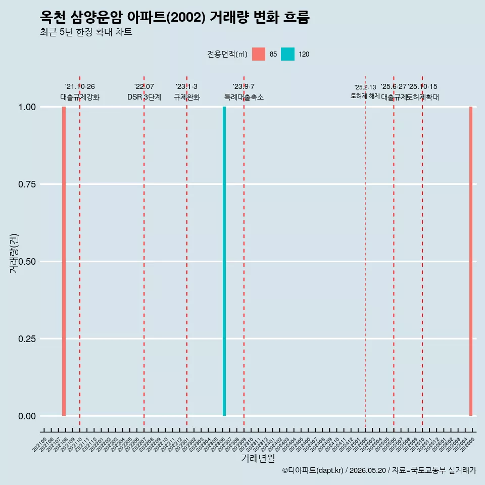 옥천 삼양운암 아파트(2002) 거래량 변화 흐름
