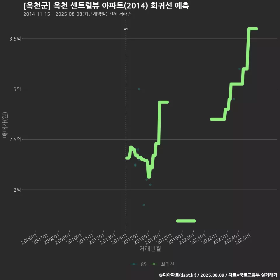 [옥천군] 옥천 센트럴뷰 아파트(2014) 회귀선 예측