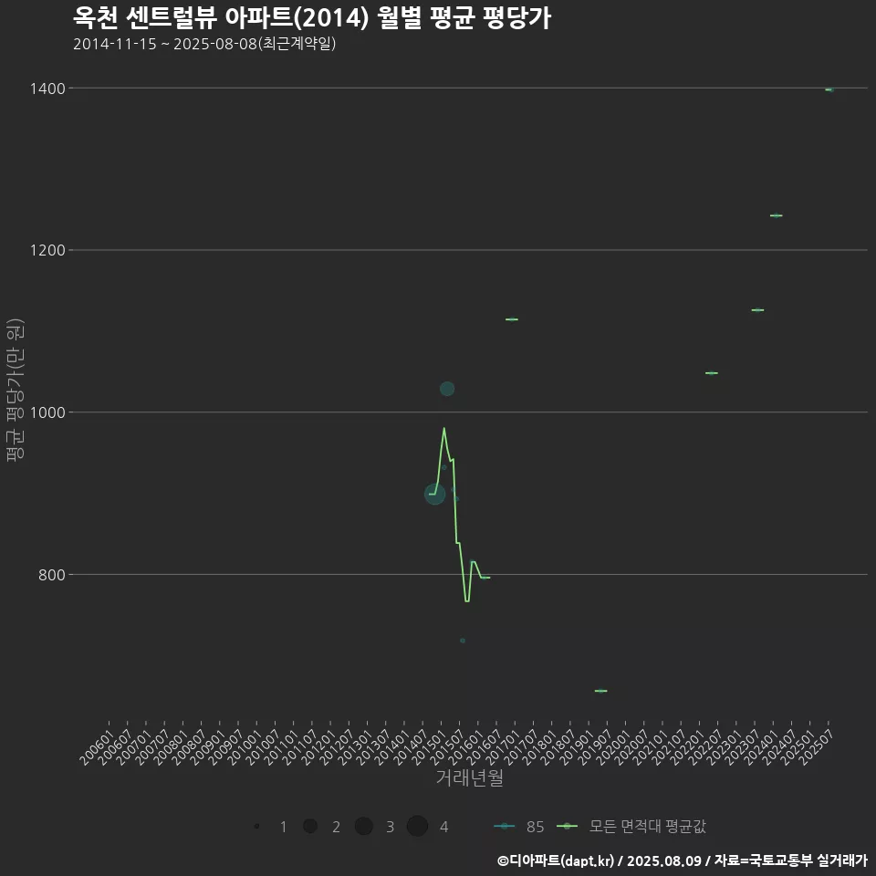 옥천 센트럴뷰 아파트(2014) 월별 평균 평당가
