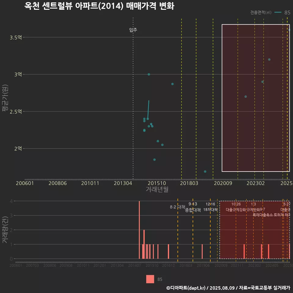 옥천 센트럴뷰 아파트(2014) 매매가격 변화