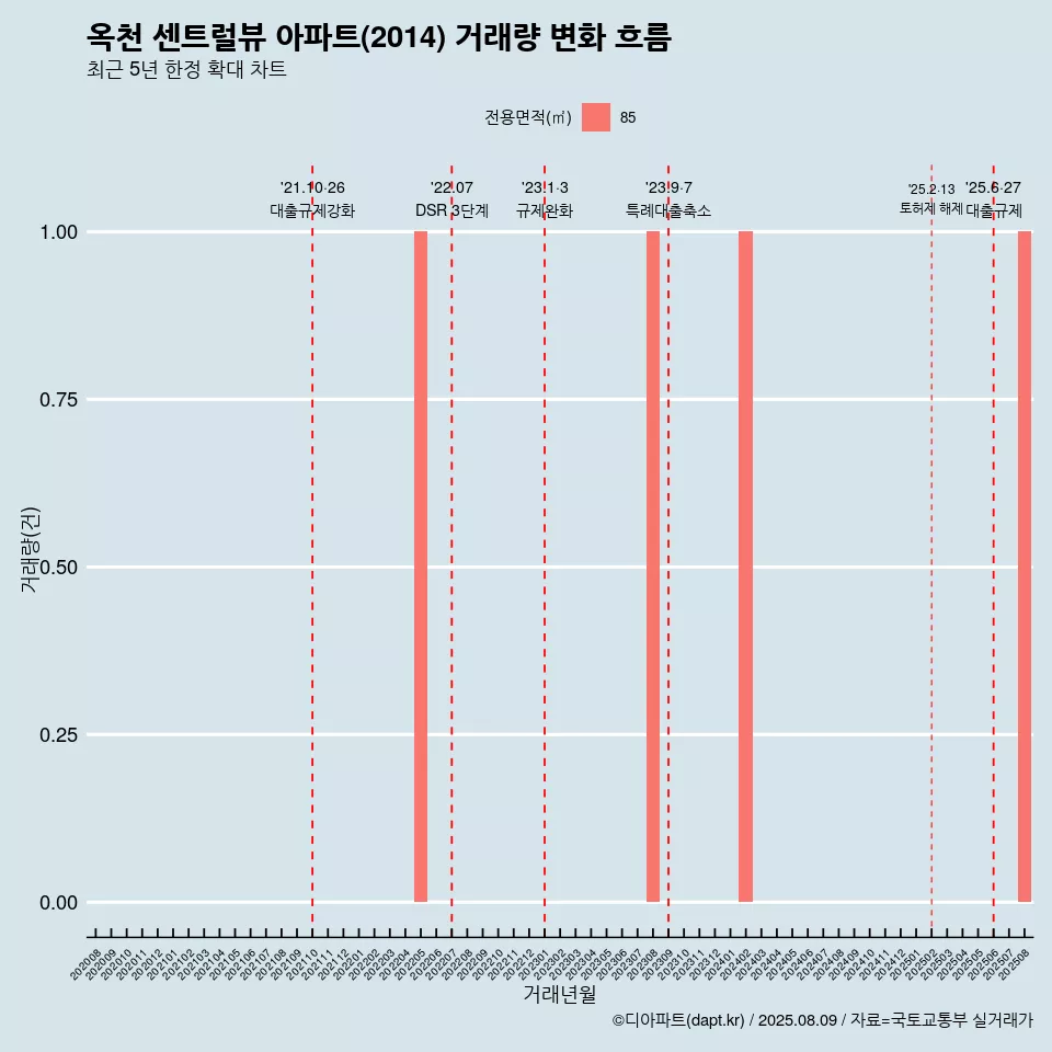 옥천 센트럴뷰 아파트(2014) 거래량 변화 흐름