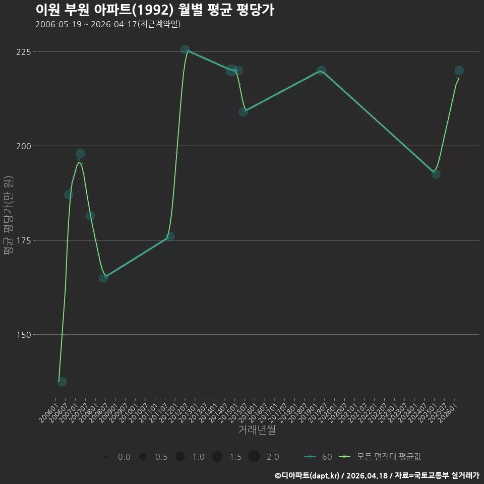 이원 부원 아파트(1992) 월별 평균 평당가
