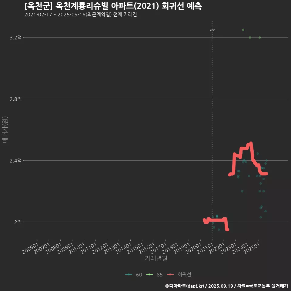 [옥천군] 옥천계룡리슈빌 아파트(2021) 회귀선 예측