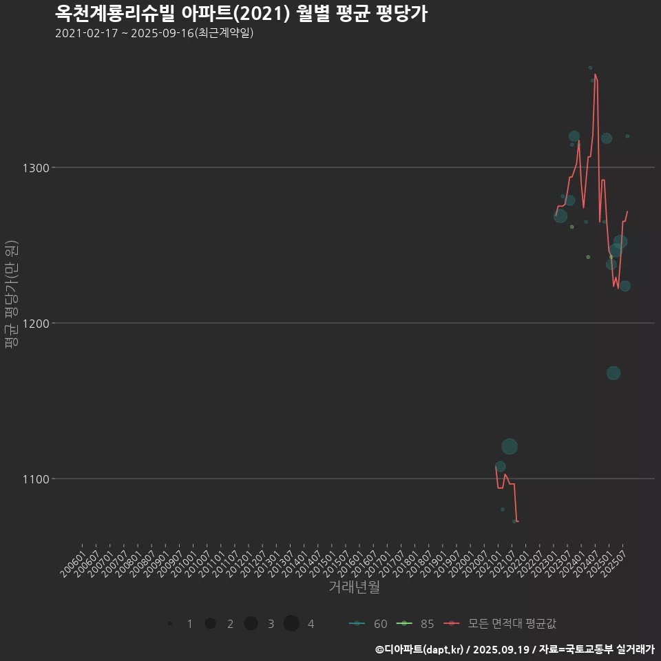 옥천계룡리슈빌 아파트(2021) 월별 평균 평당가
