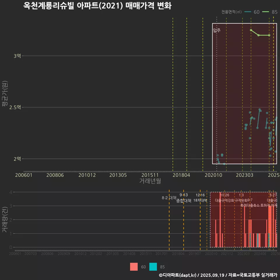옥천계룡리슈빌 아파트(2021) 매매가격 변화