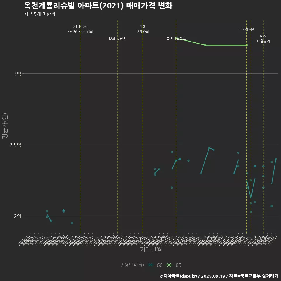 옥천계룡리슈빌 아파트(2021) 매매가격 변화