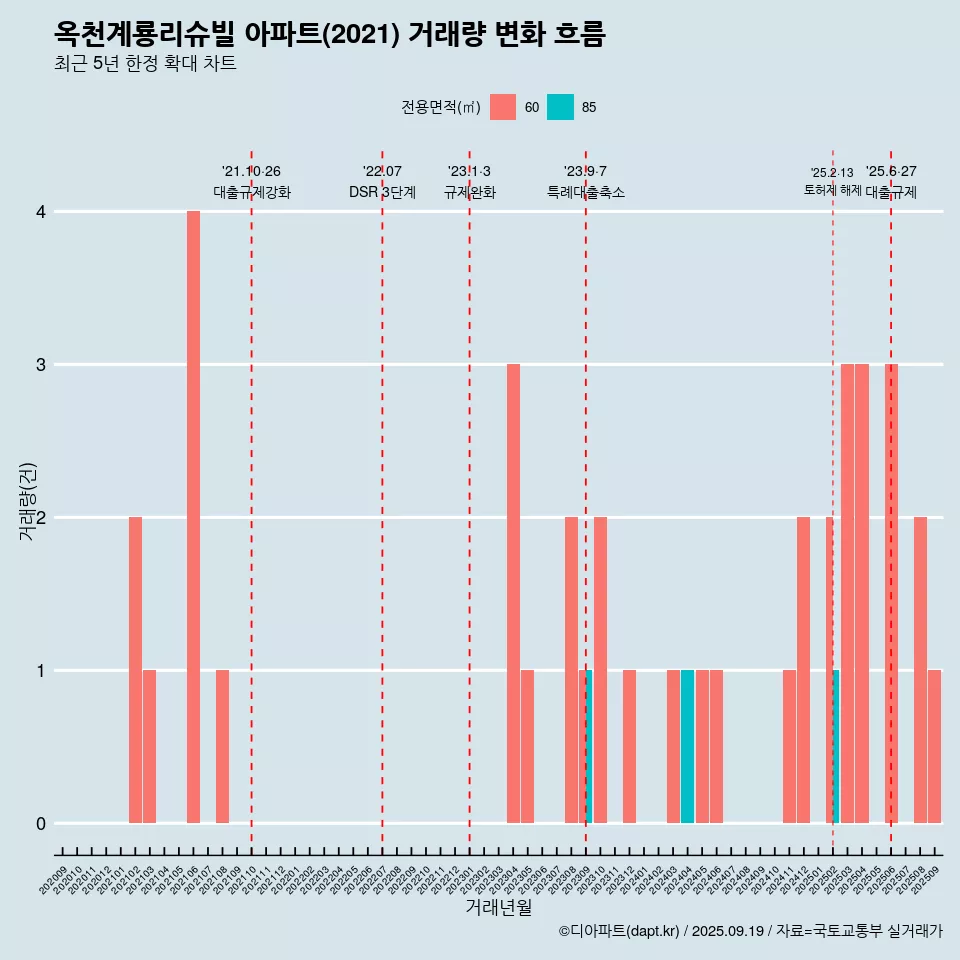 옥천계룡리슈빌 아파트(2021) 거래량 변화 흐름