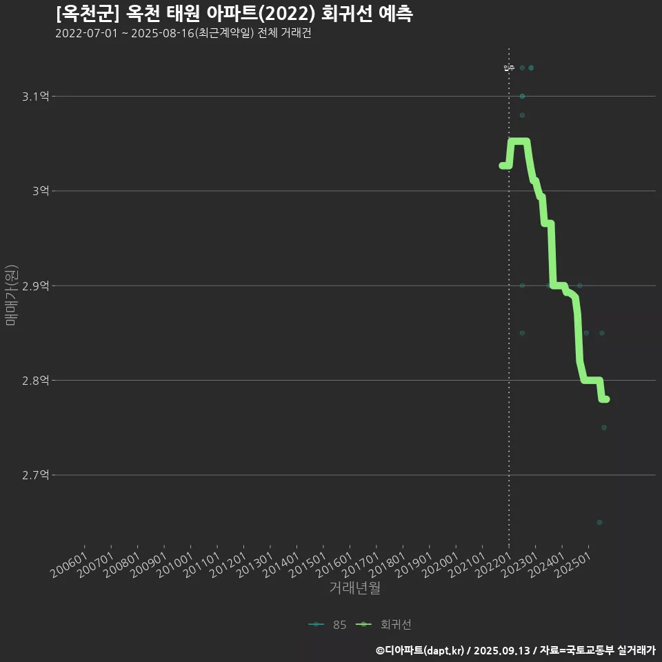 [옥천군] 옥천 태원 아파트(2022) 회귀선 예측