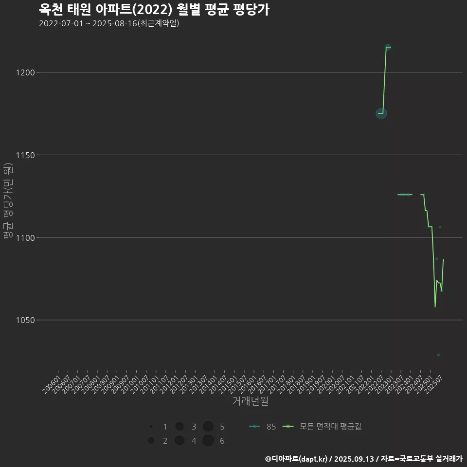 옥천 태원 아파트(2022) 월별 평균 평당가