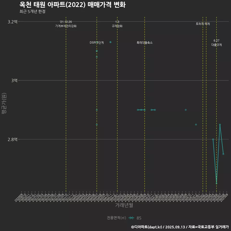 옥천 태원 아파트(2022) 매매가격 변화