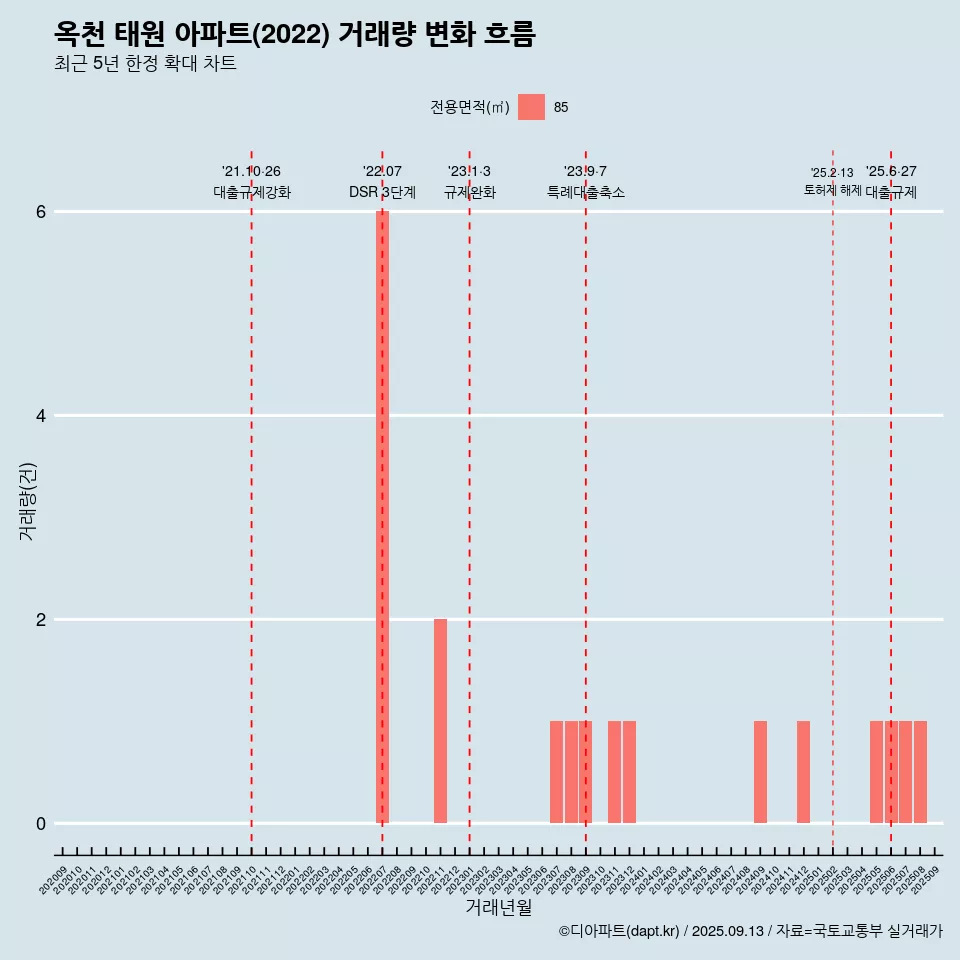 옥천 태원 아파트(2022) 거래량 변화 흐름