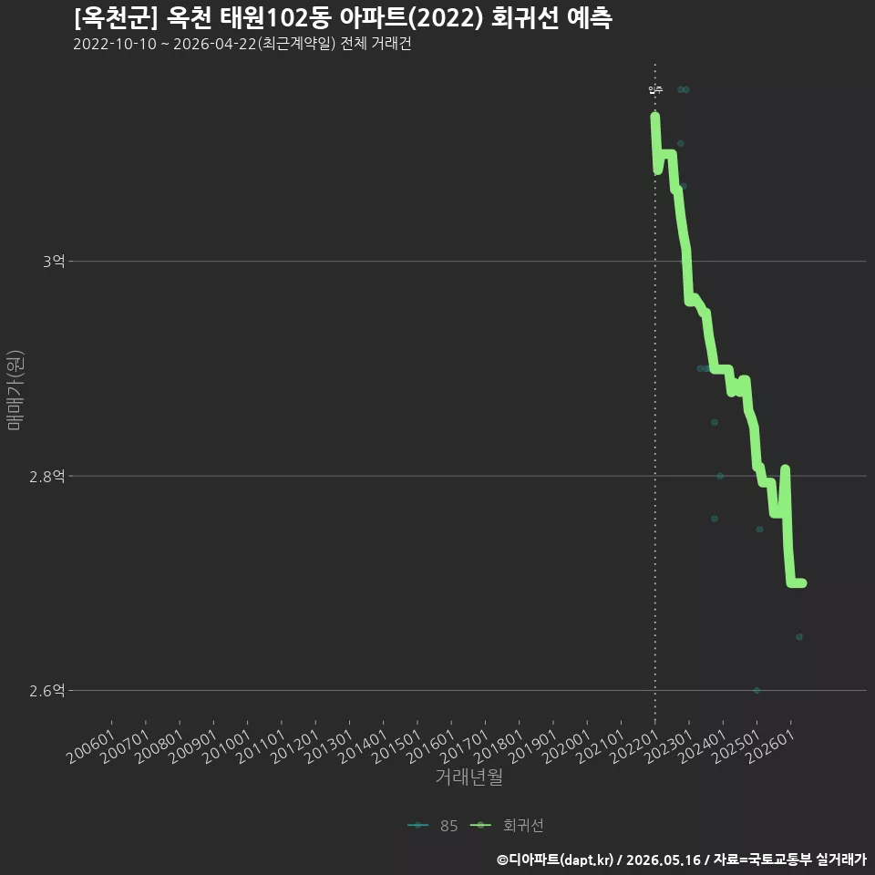 [옥천군] 옥천 태원102동 아파트(2022) 회귀선 예측