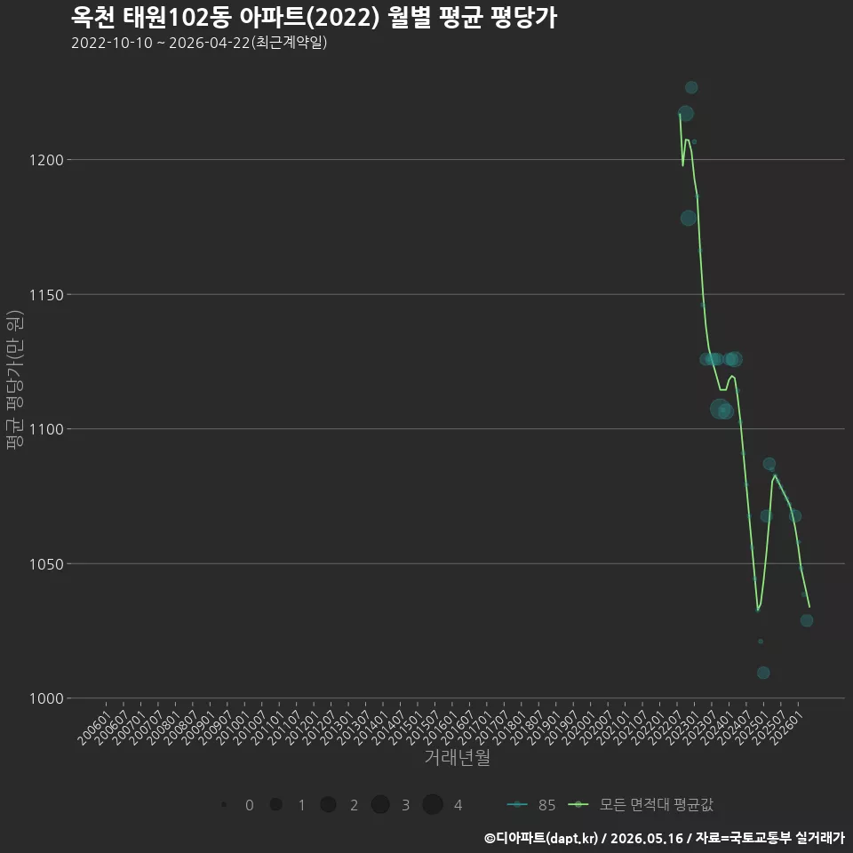 옥천 태원102동 아파트(2022) 월별 평균 평당가