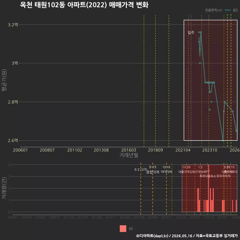 옥천 태원102동 아파트(2022) 매매가격 변화