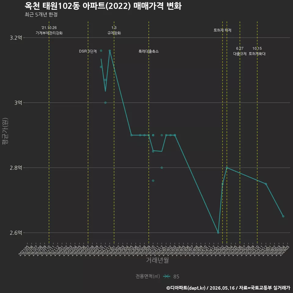 옥천 태원102동 아파트(2022) 매매가격 변화