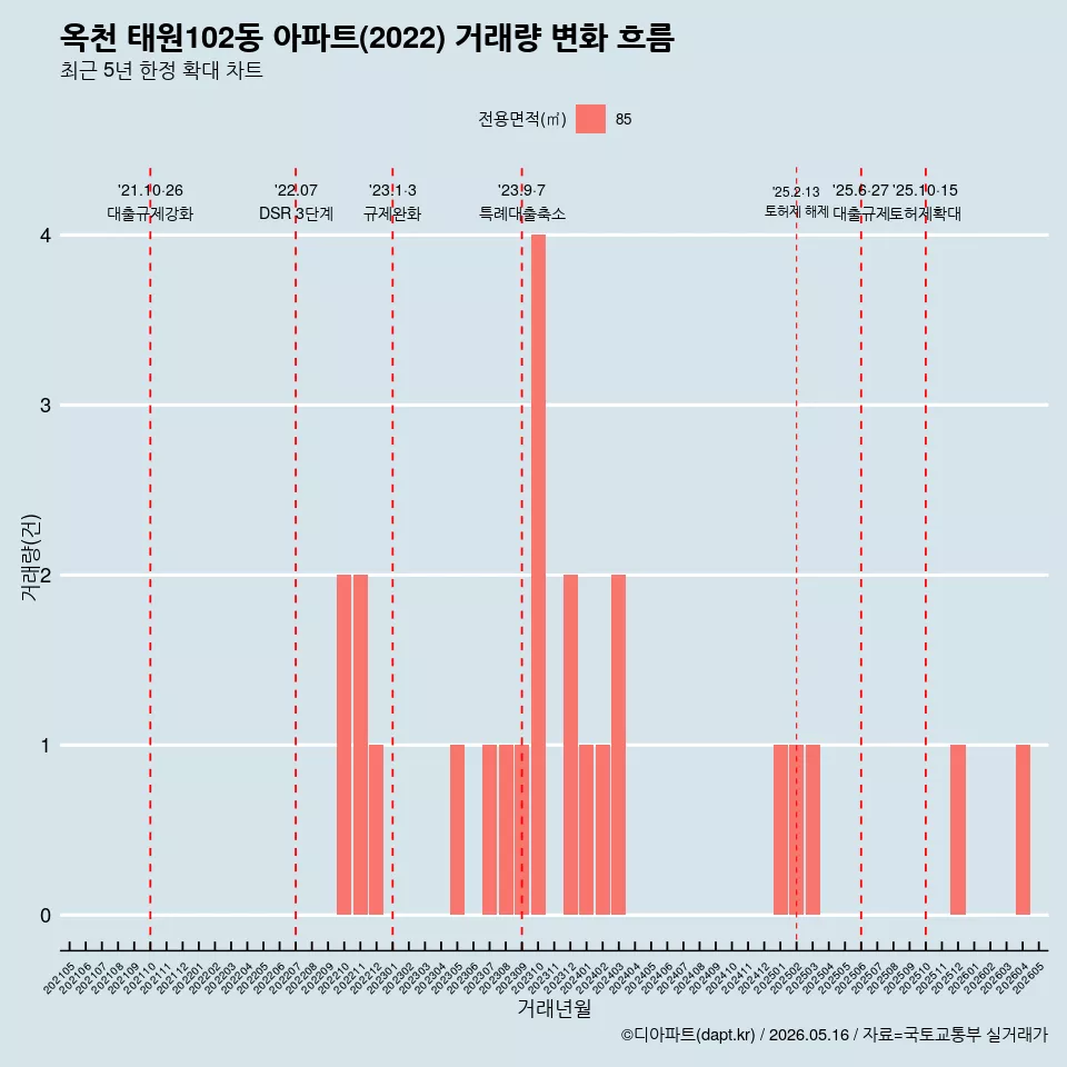 옥천 태원102동 아파트(2022) 거래량 변화 흐름