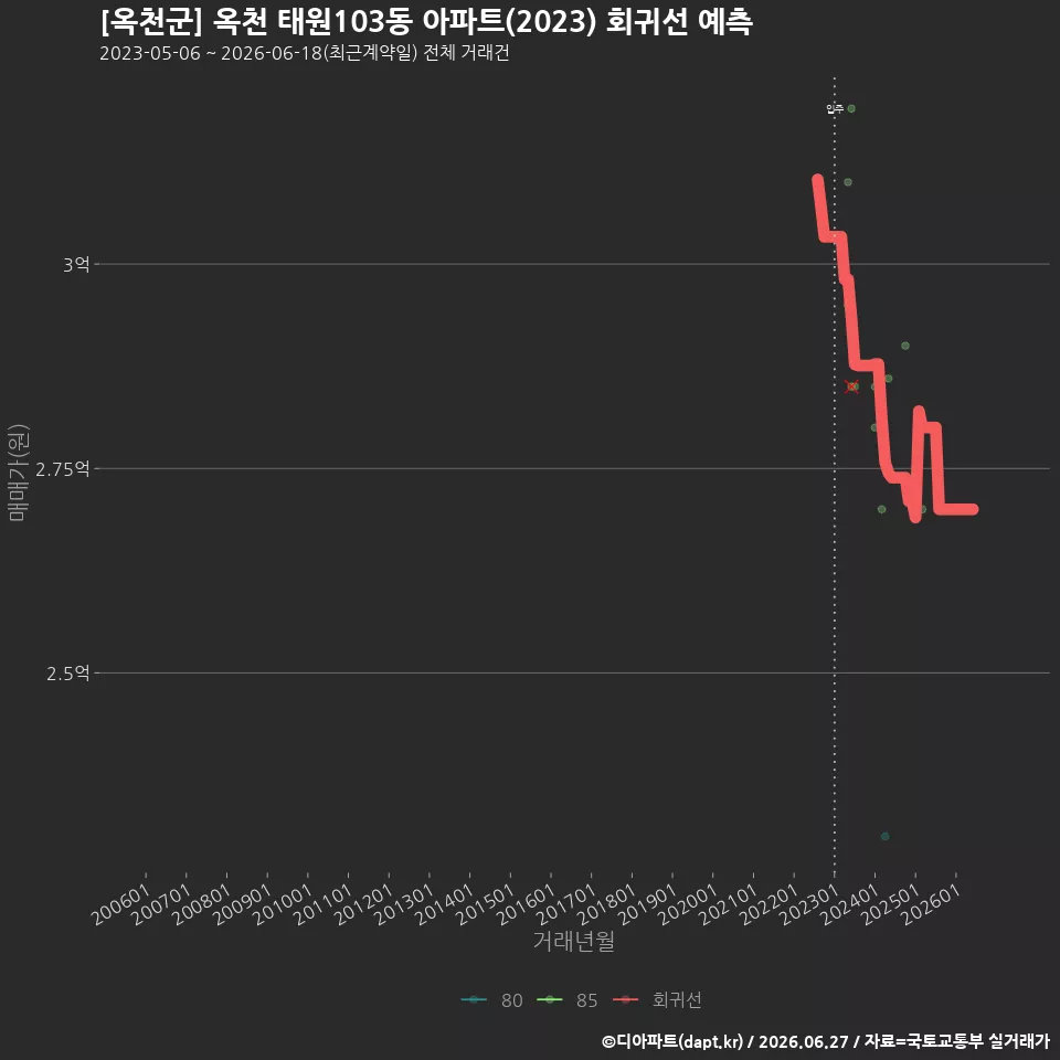[옥천군] 옥천 태원103동 아파트(2023) 회귀선 예측