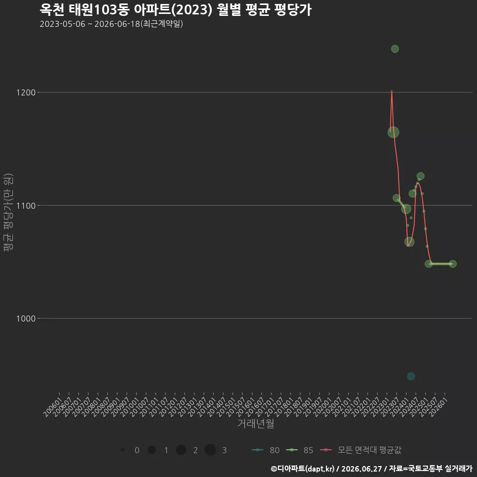 옥천 태원103동 아파트(2023) 월별 평균 평당가
