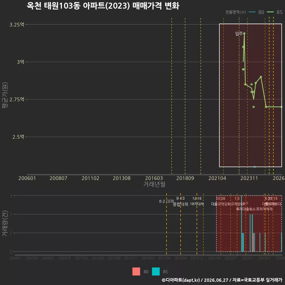 옥천 태원103동 아파트(2023) 매매가격 변화