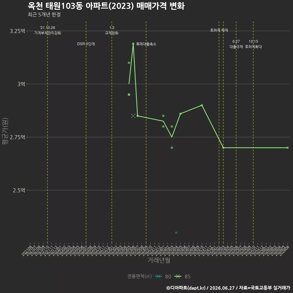 옥천 태원103동 아파트(2023) 매매가격 변화