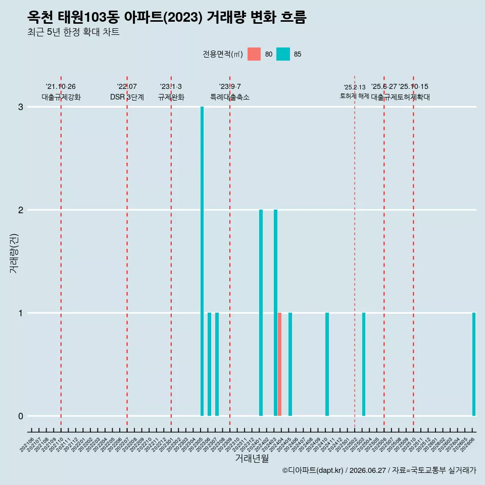 옥천 태원103동 아파트(2023) 거래량 변화 흐름