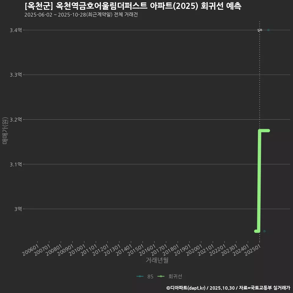 [옥천군] 옥천역금호어울림더퍼스트 아파트(2025) 회귀선 예측