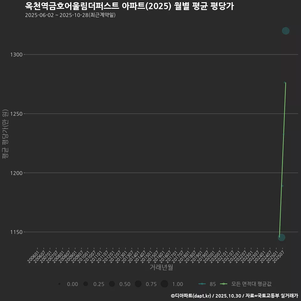 옥천역금호어울림더퍼스트 아파트(2025) 월별 평균 평당가