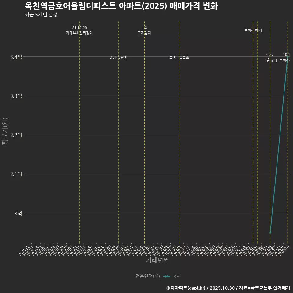 옥천역금호어울림더퍼스트 아파트(2025) 매매가격 변화